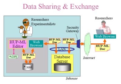 Data Sharing & Exchange