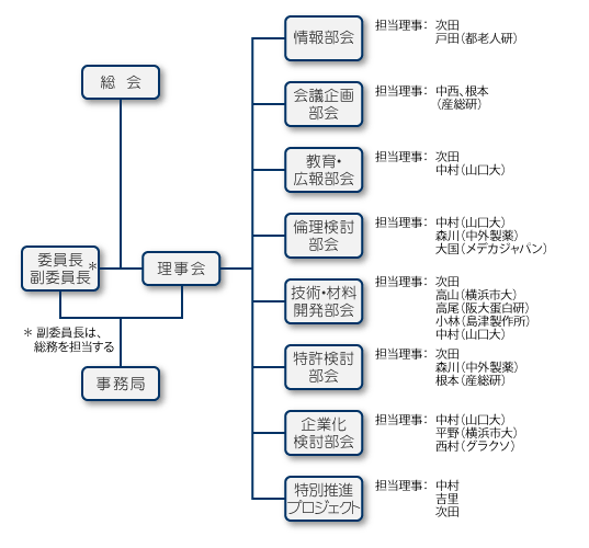 組織図