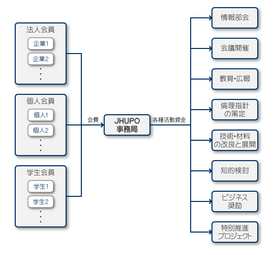 資金運用の流れ